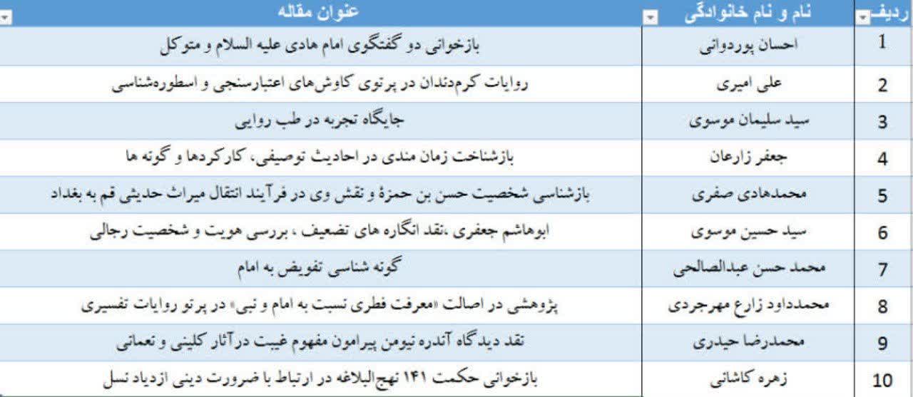 برگزیدگان مرحله دوم جشنواره حدیث‌پژوهان جوان معرفی شدند